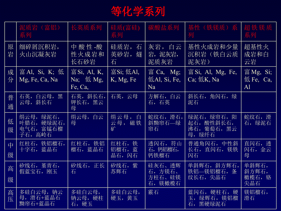 第2章2变质岩化学和矿物_第4页