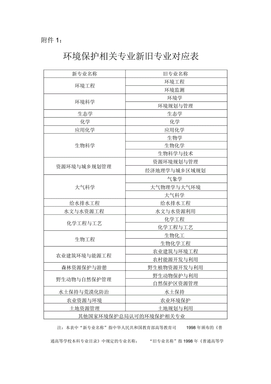 环境保护相关专业新旧专业对应表新专业名称旧专业名称_第1页