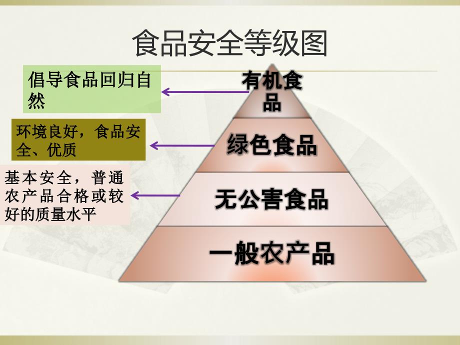 无公害食品、绿色食品、有机食品PPT课件.ppt_第3页