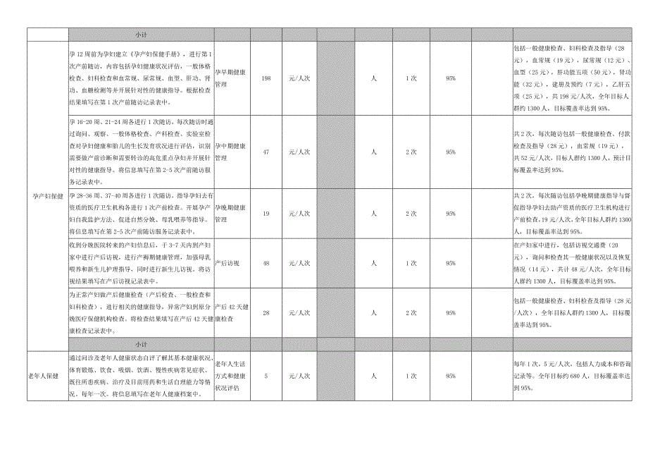 国家基本公共卫生服务项目成本测算表_第5页