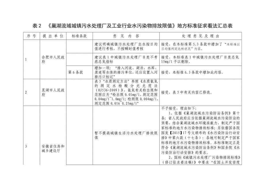 巢湖流域城镇污水处理厂及工业行业主要水污染物排放限值征求意见_第5页