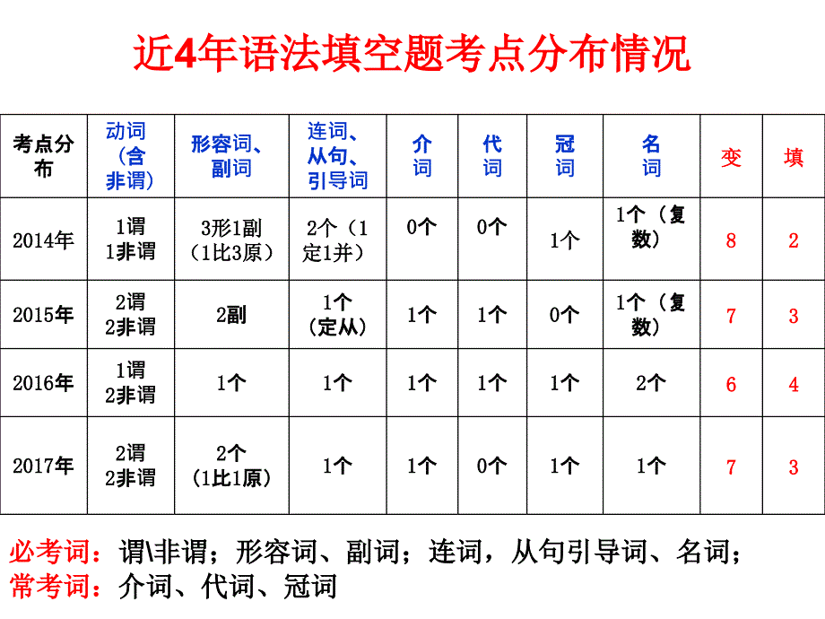 高三语法填空解题技巧给词类课件_第4页