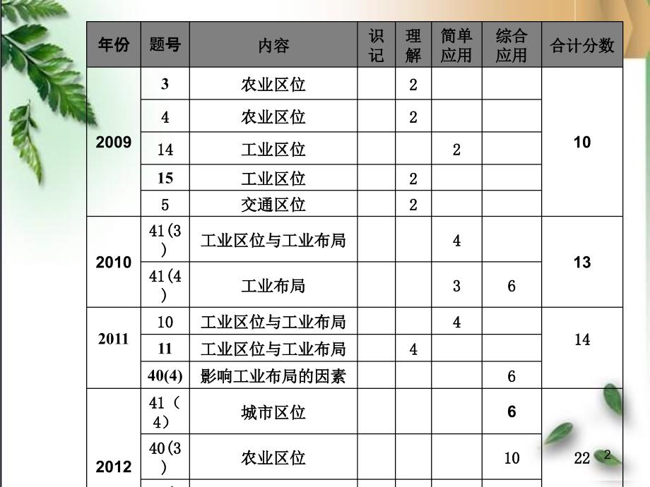 区位因素主要类型及解题方法_第2页