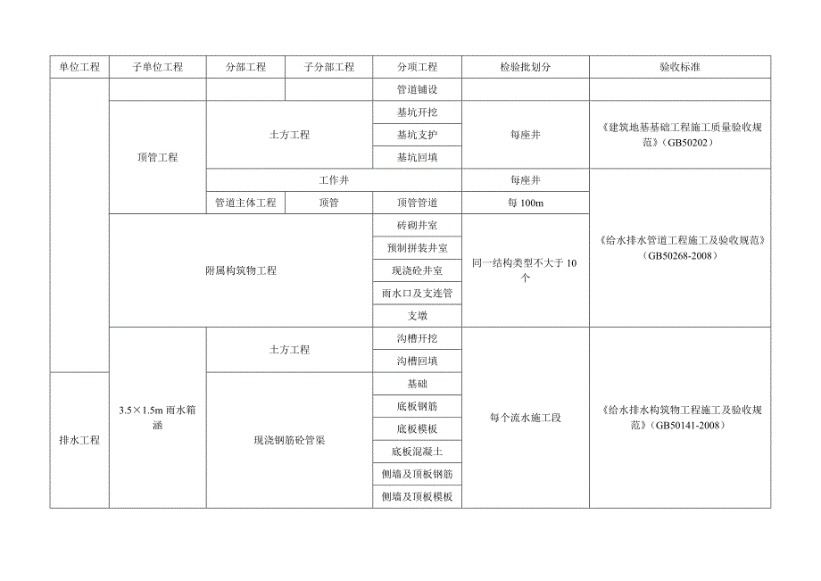 市政工程给排水工程检验批划分_第2页