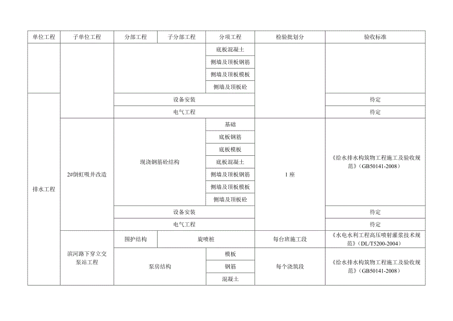 市政工程给排水工程检验批划分_第4页