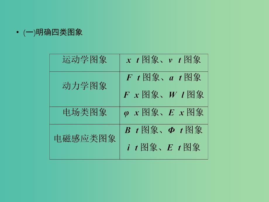 2019高考物理总复习提分策略三临考必会--“四类”典型图象课件.ppt_第2页