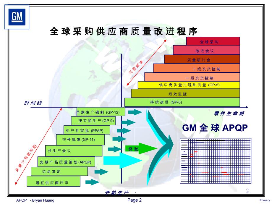 APQP上海通用汽车培训教材ppt课件_第2页