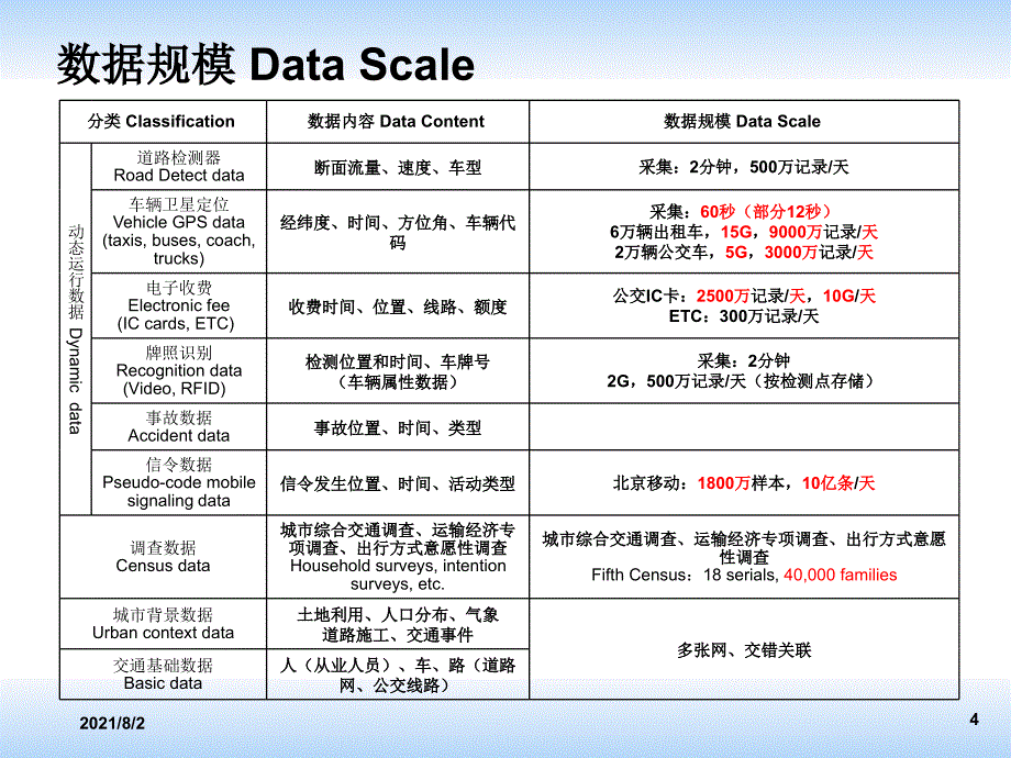 北京市交通大数据应用和展望_第4页