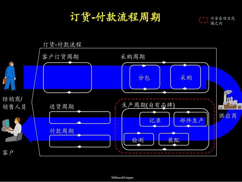 麦肯锡联想改善订货付款流程的业绩_第5页