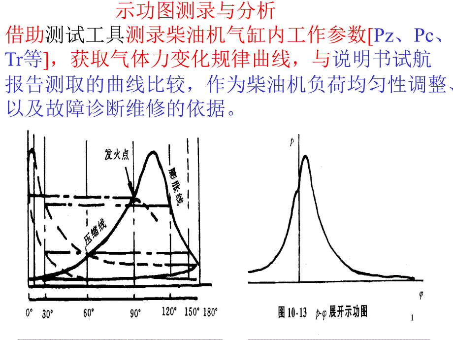 示功图分析讲解课堂PPT_第1页