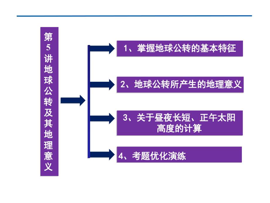 鲁教版高中地理必修1第1单元第3节地球公转的地理意义(共95张PPT)_第2页