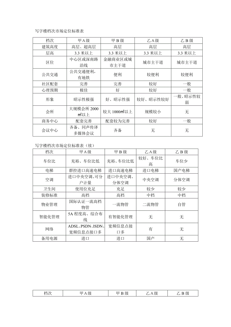 写字楼档次市场定位标准表.doc_第1页