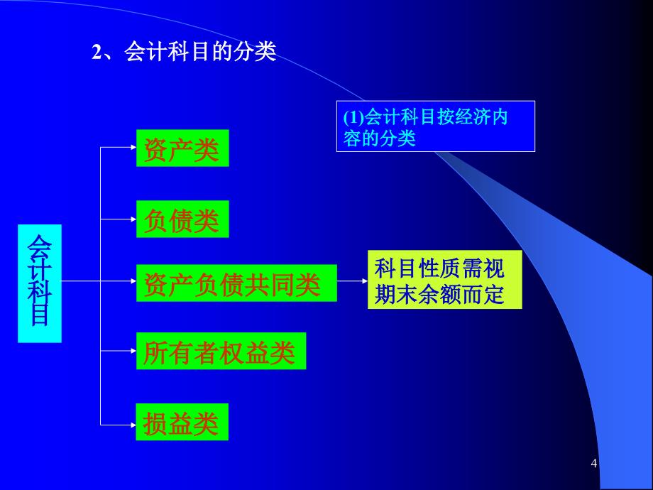 金融企业会计第2章课件_第4页