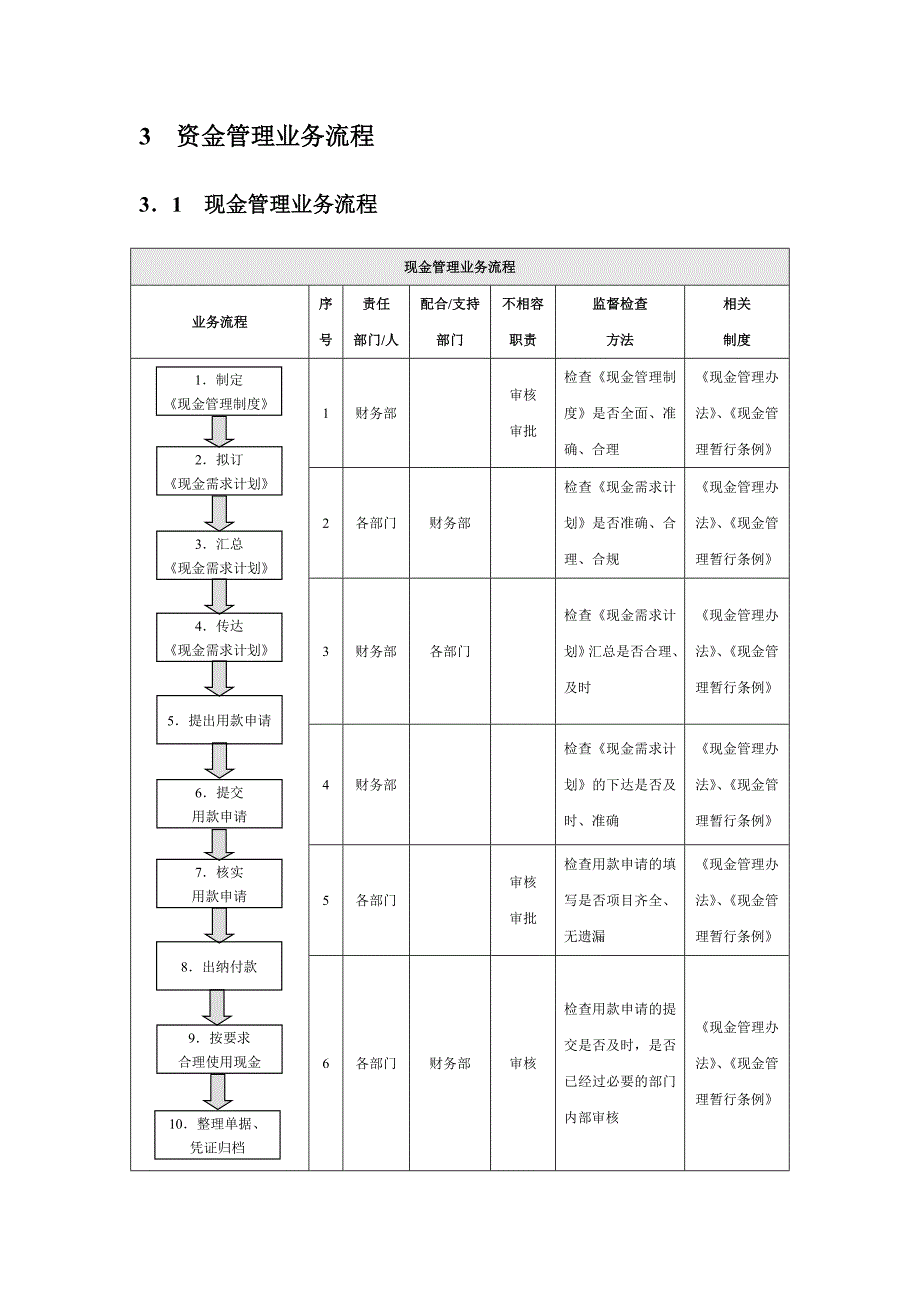 企业资金内部控制流程与管理制度汇编_第4页