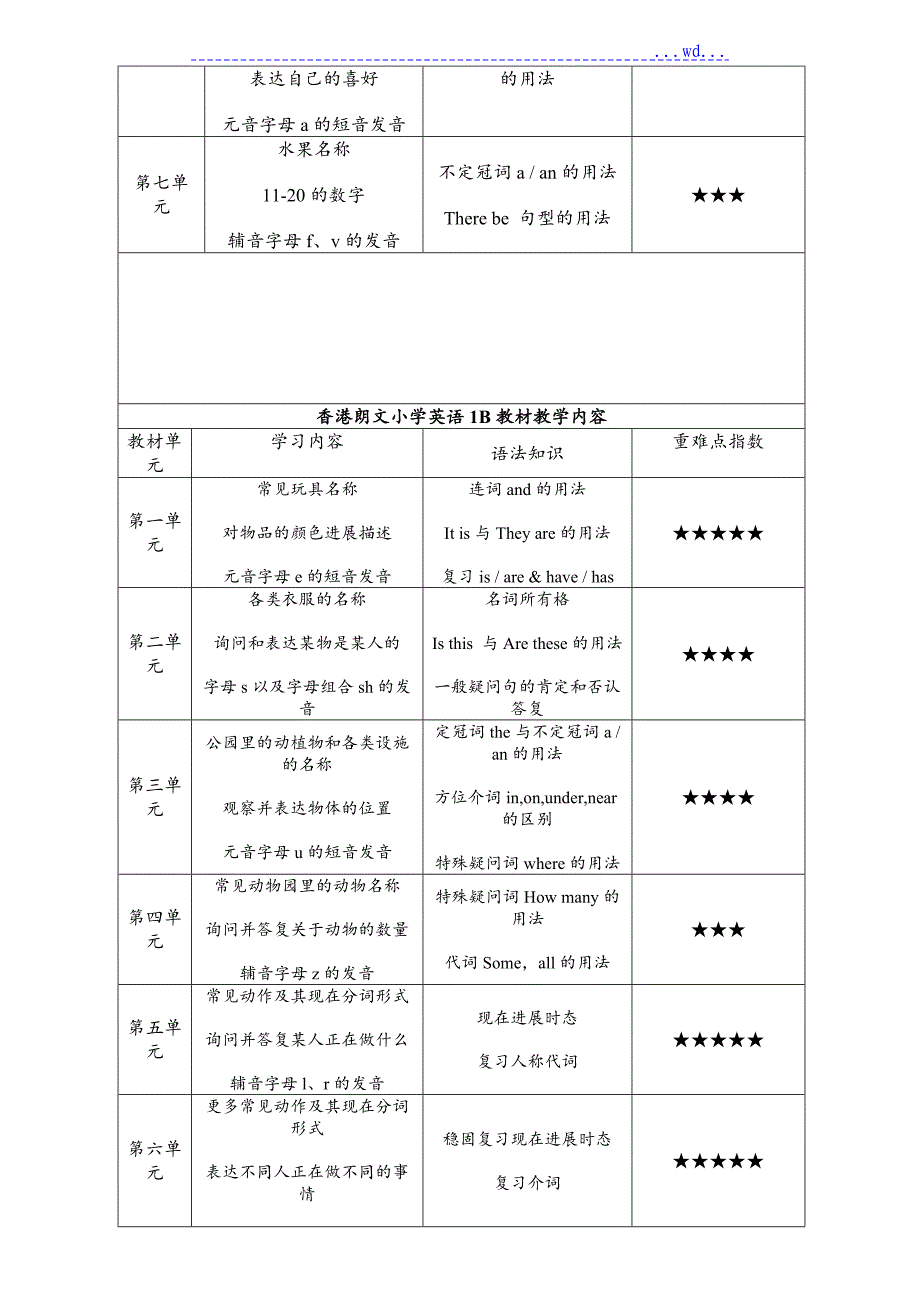 香港朗文小学英语1A--4B教材教学内容_第2页