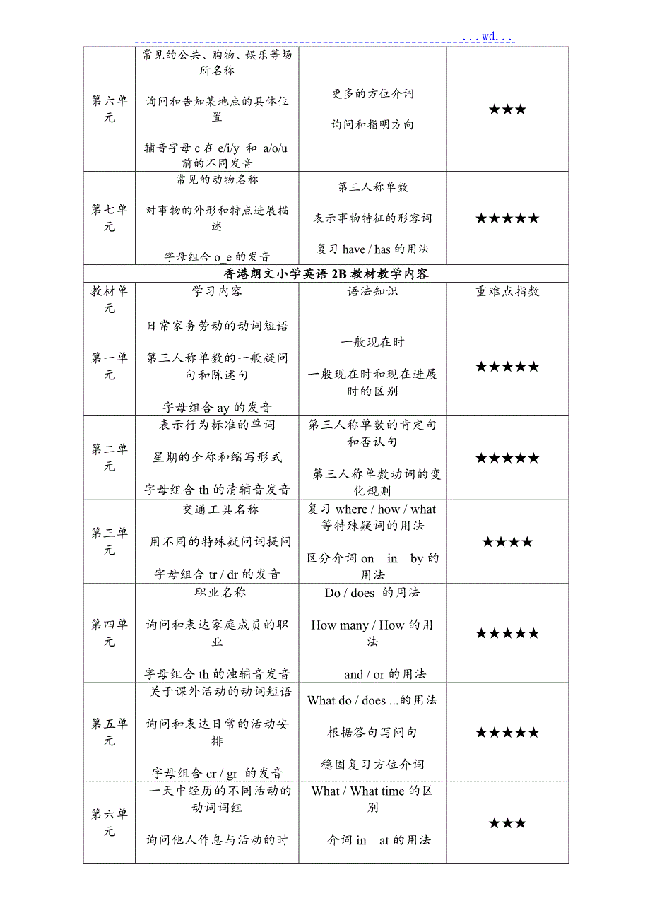 香港朗文小学英语1A--4B教材教学内容_第4页