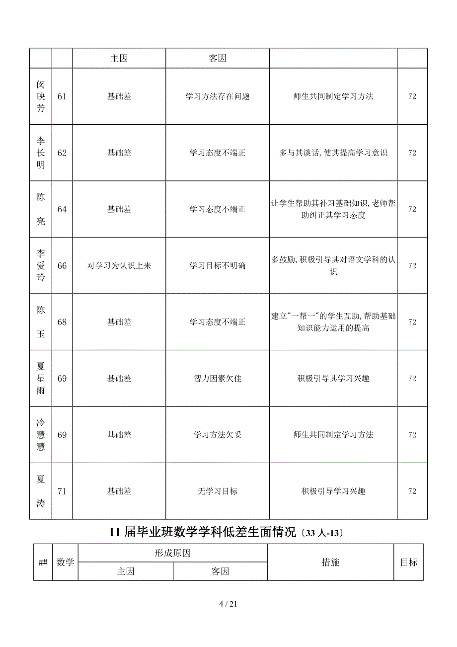 净居寺中学毕业班转化“学困生”活动方案_第4页