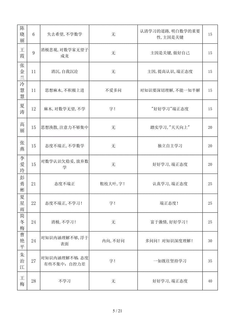 净居寺中学毕业班转化“学困生”活动方案_第5页