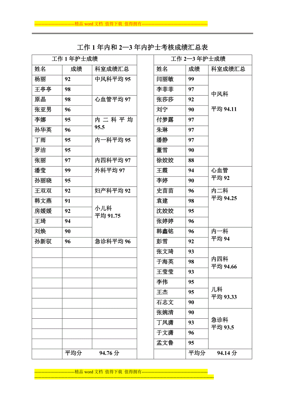 2014年第二季度护理技能考核汇总分析.doc_第3页