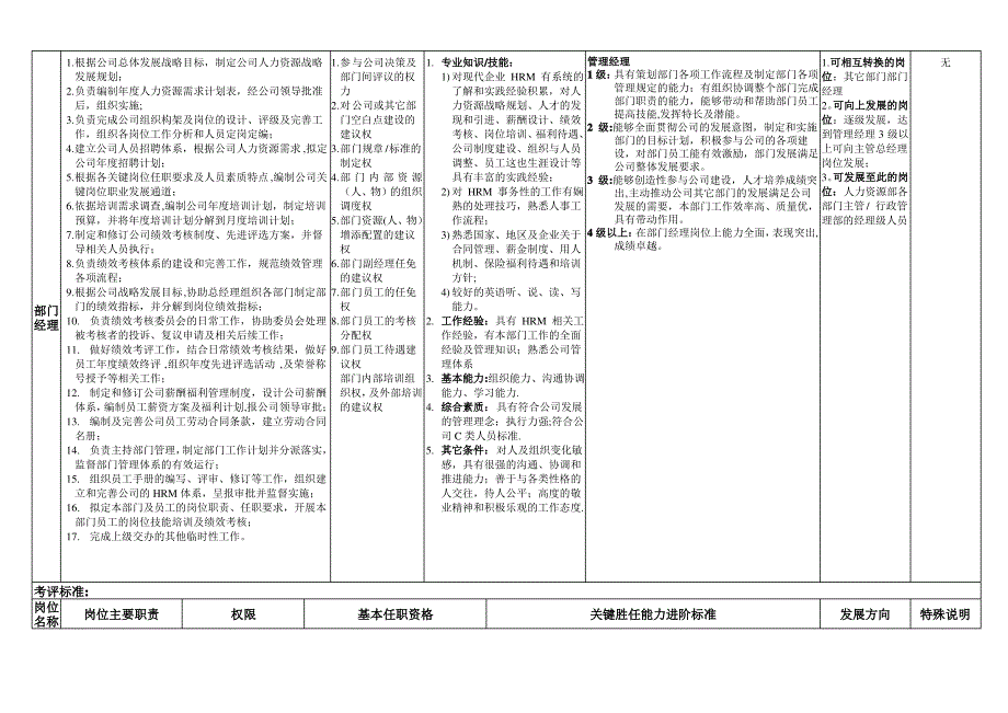 人力资源经理岗位说明书及能力进阶标准_第2页