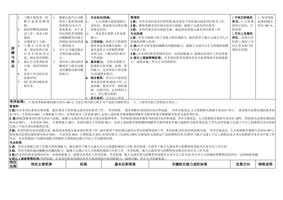 人力资源经理岗位说明书及能力进阶标准_第4页