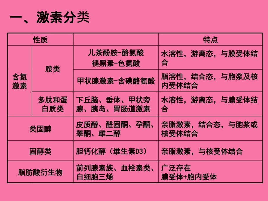 生理学内分泌1生理学内分泌1ppt课件_第4页