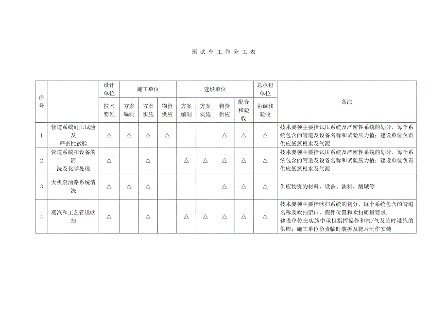 预 试 车 工 作 分 工 表.doc_第1页