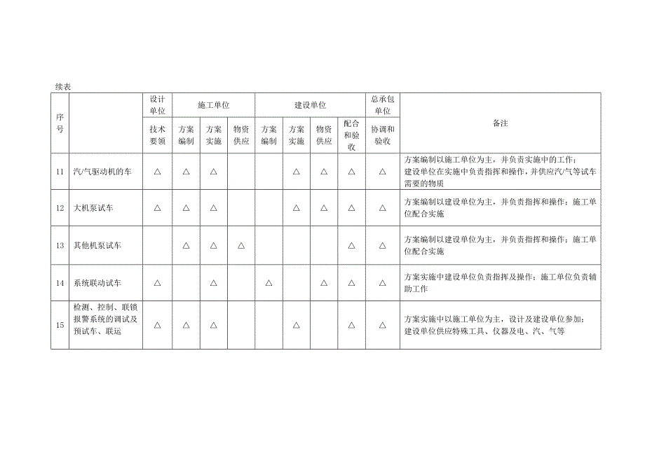 预 试 车 工 作 分 工 表.doc_第3页