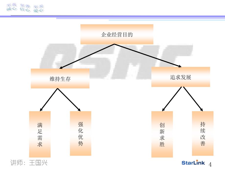 达丰 主管的角色与职责 王国兴--放映版_第4页