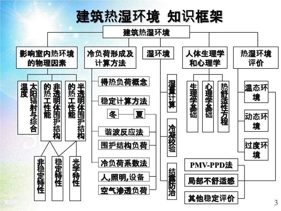 第三章建筑热湿环境_第3页