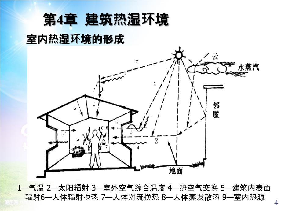 第三章建筑热湿环境_第4页