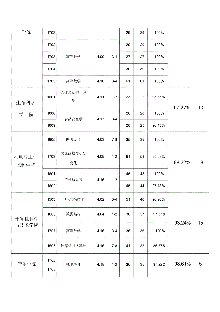 湖北师范大学2018年3月上课出勤率统计_第4页