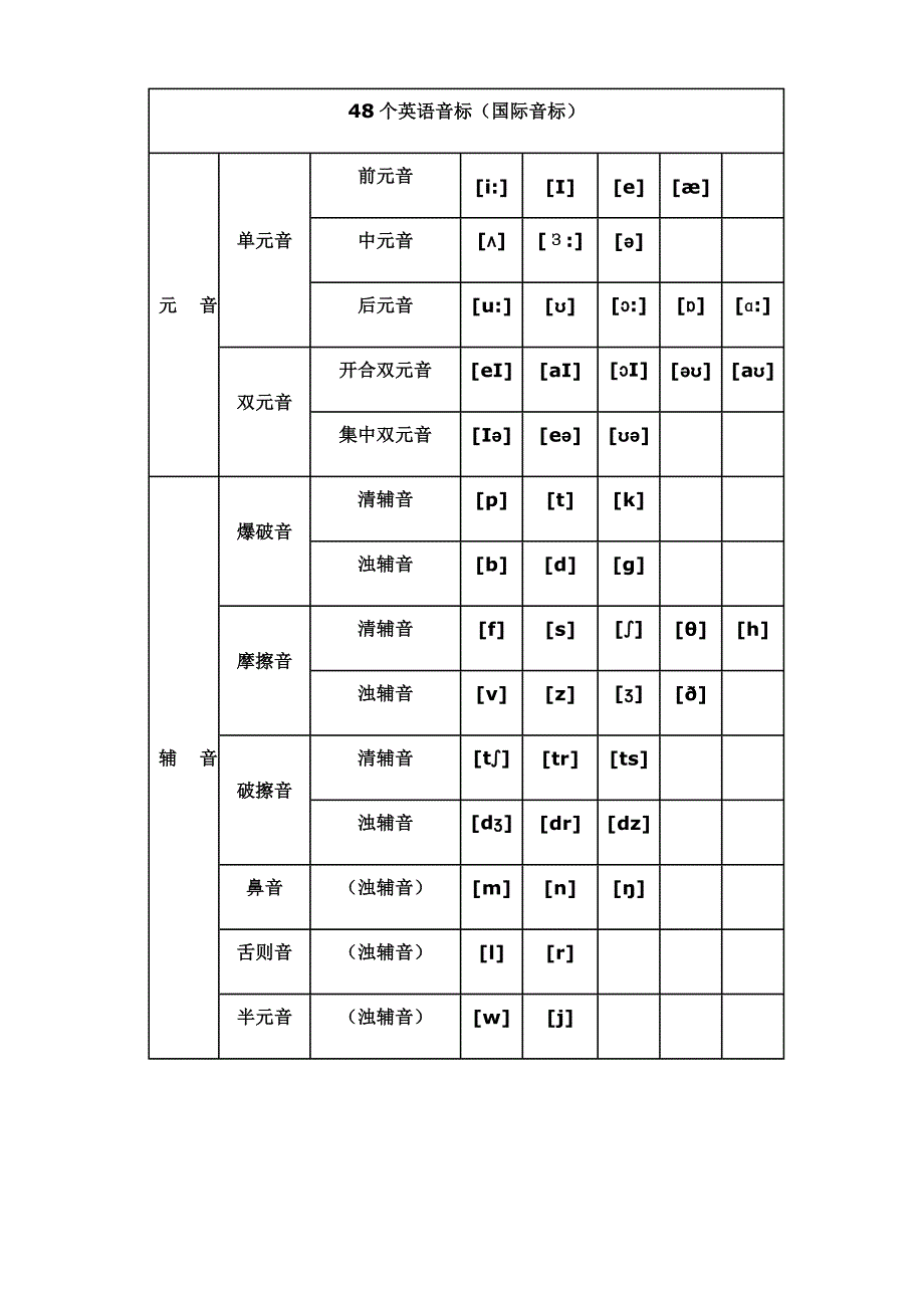 新版国际音标发音表(完整版).doc_第1页