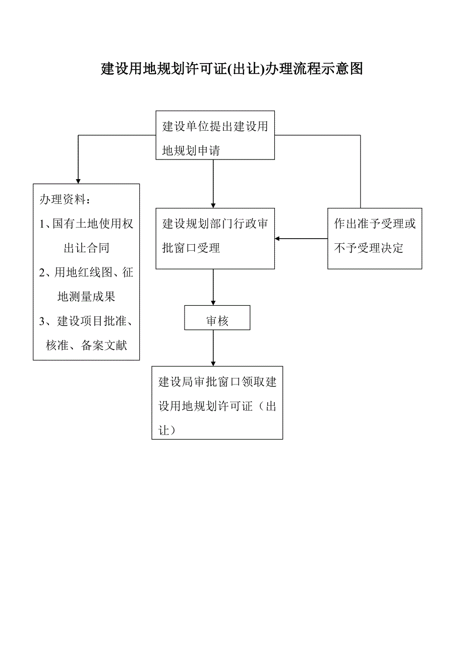 乡村建设重点规划许可证办理标准流程示意图_第2页