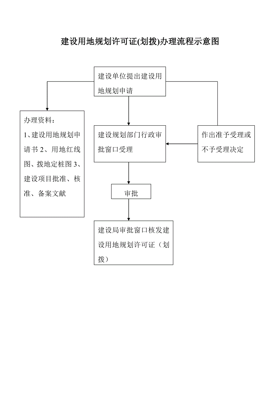 乡村建设重点规划许可证办理标准流程示意图_第3页