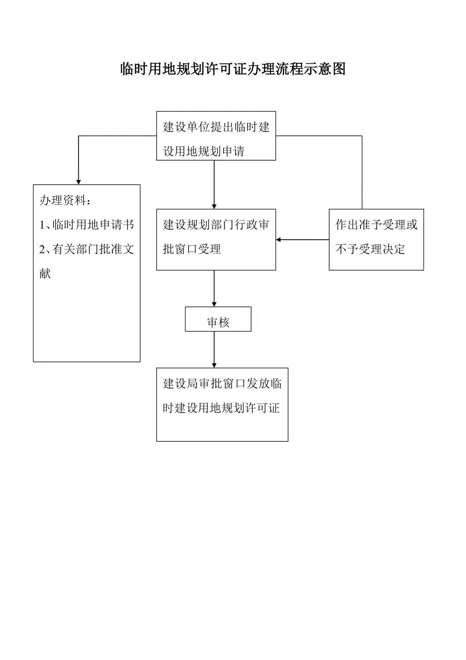 乡村建设重点规划许可证办理标准流程示意图_第4页