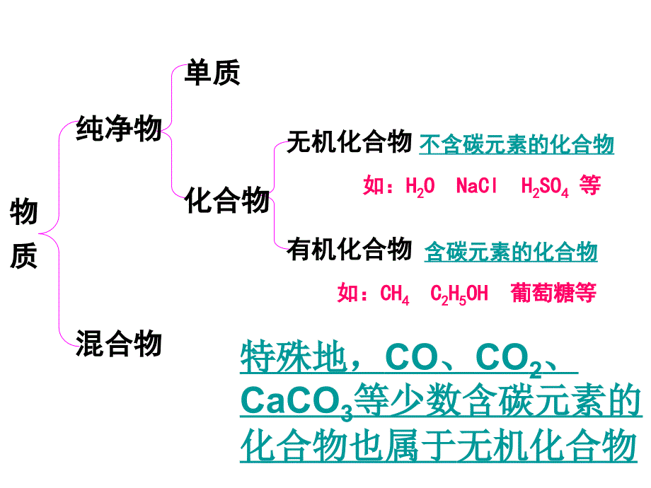 课题3_有机合成材料_第3页