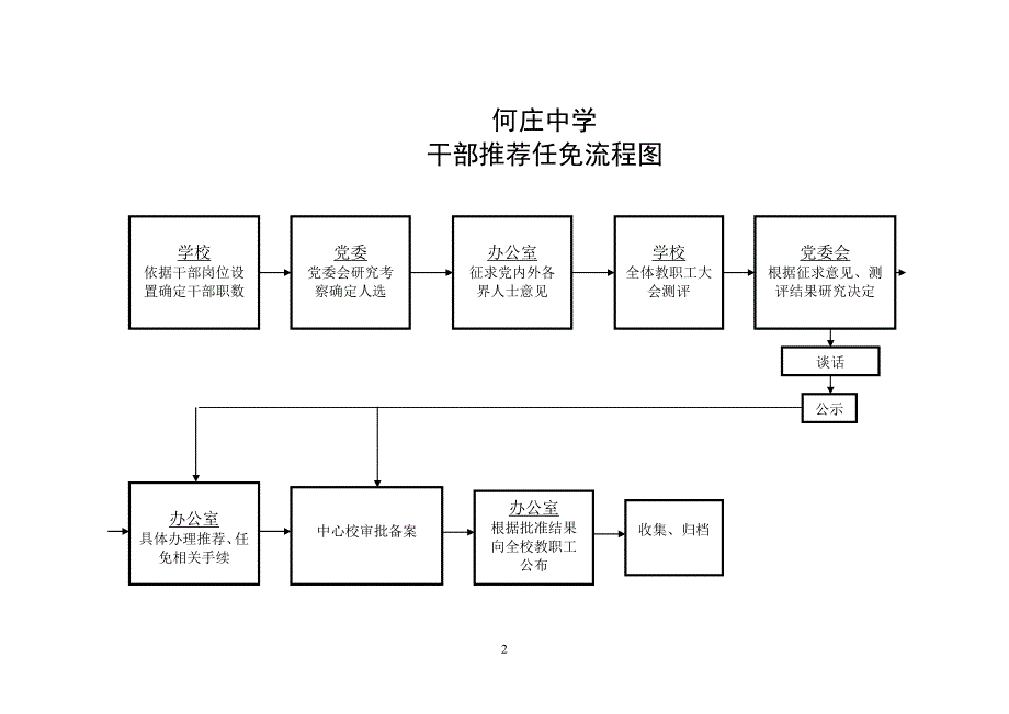 学校办事流程图.doc_第2页