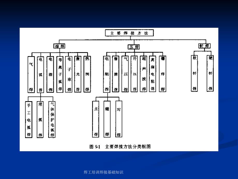 焊工培训焊接基础知识课件_第4页