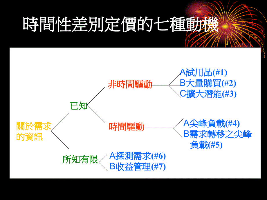 十章短期促销的差别定价_第4页