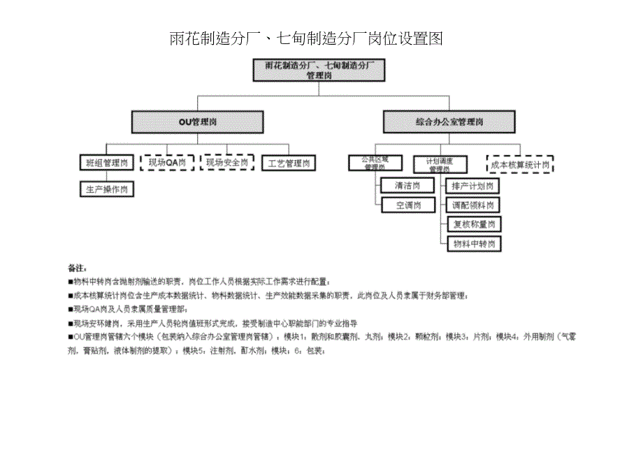 云南白药集团2011年组织结构图.docx_第4页