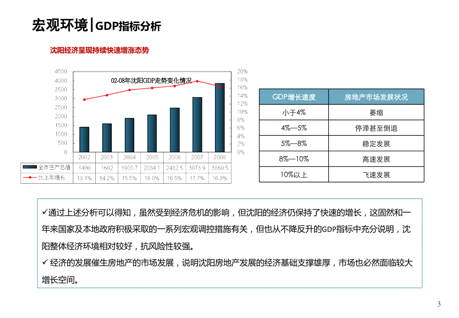 沈阳高端住宅、公寓市场调研分析报告86p_第3页