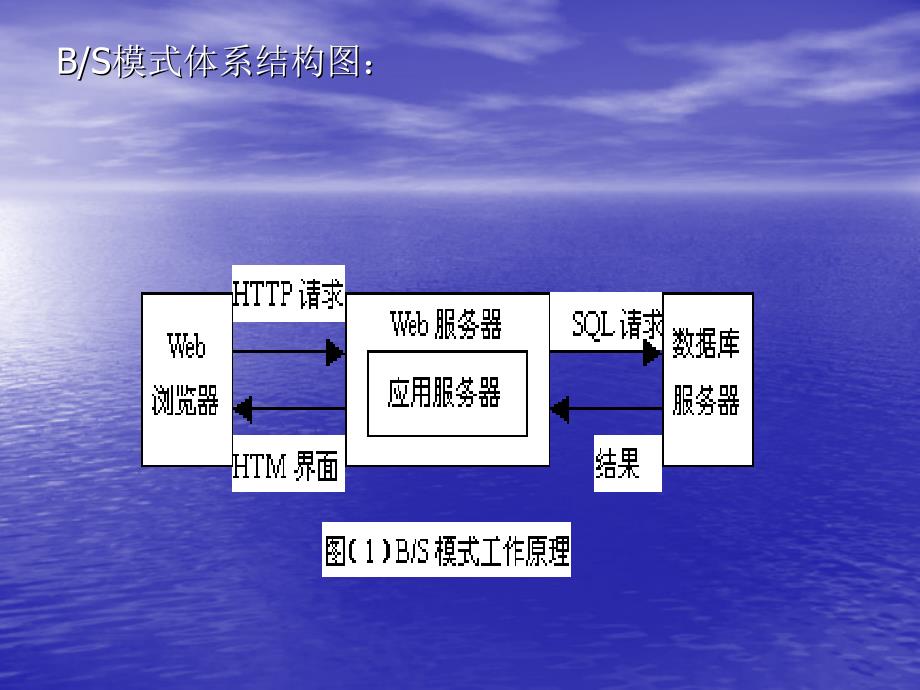 vb计算机等级考试系统及毕业设计答辩稿_第4页