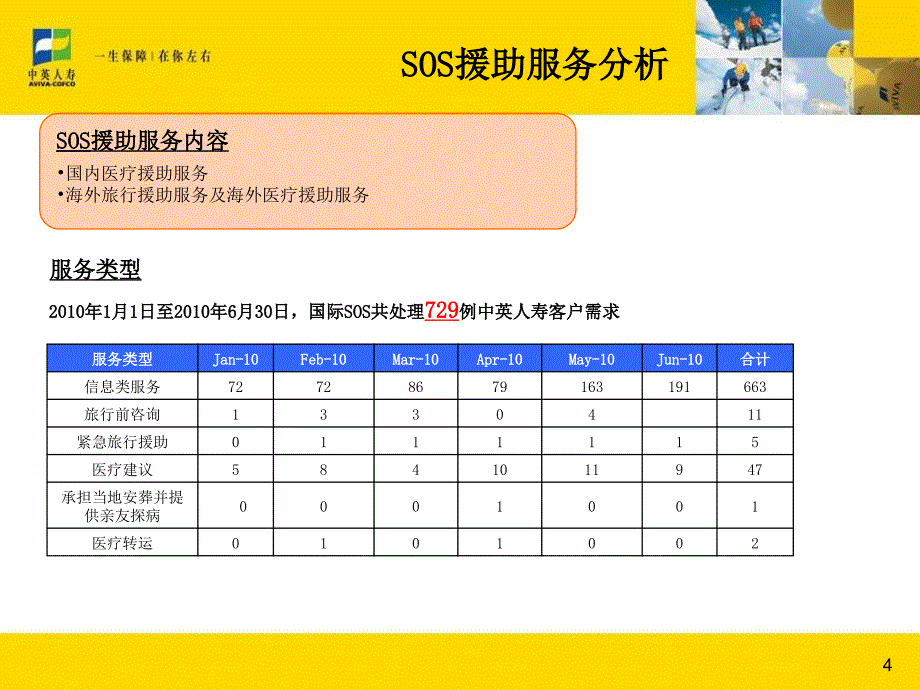 sos援助服务vip关爱热线服务报告07_第4页