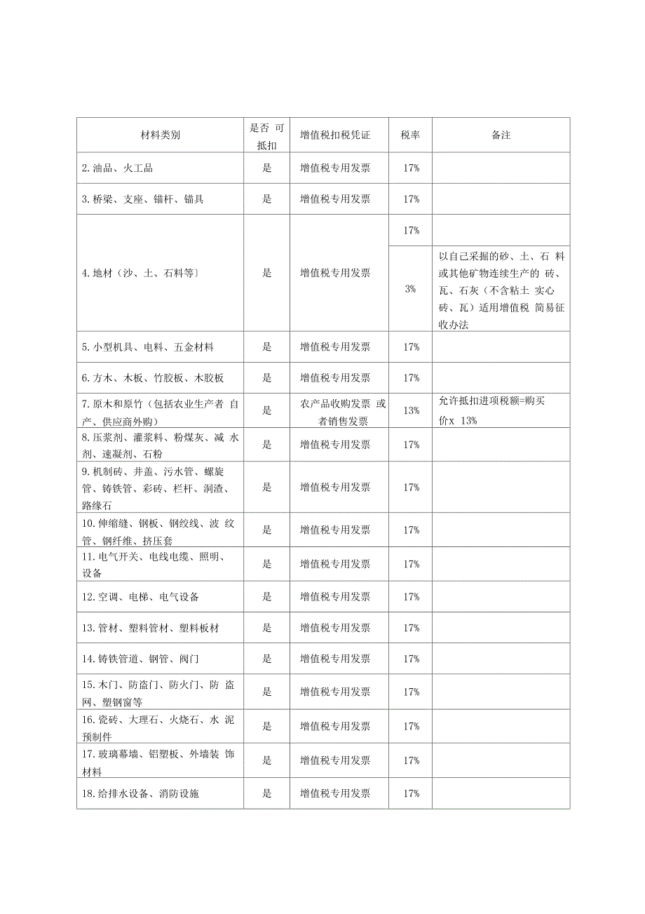 建筑业增值税进项税抵扣提示手册_第2页