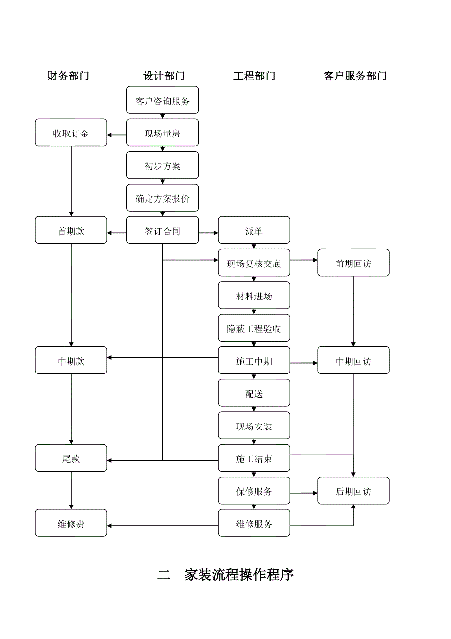 思创标准家装流程手册_第4页