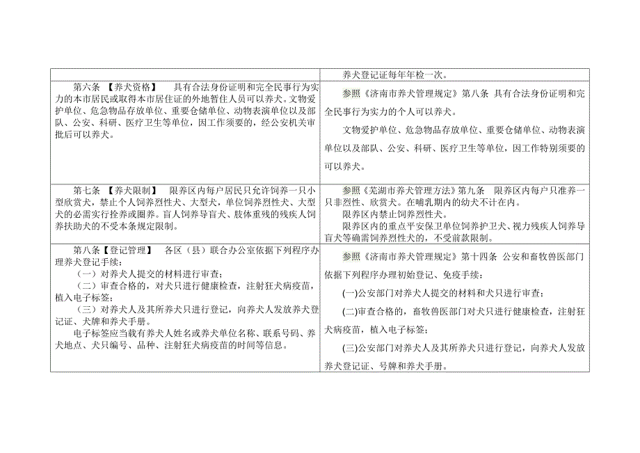 芜湖限制养犬管理办法草案送审稿_第3页