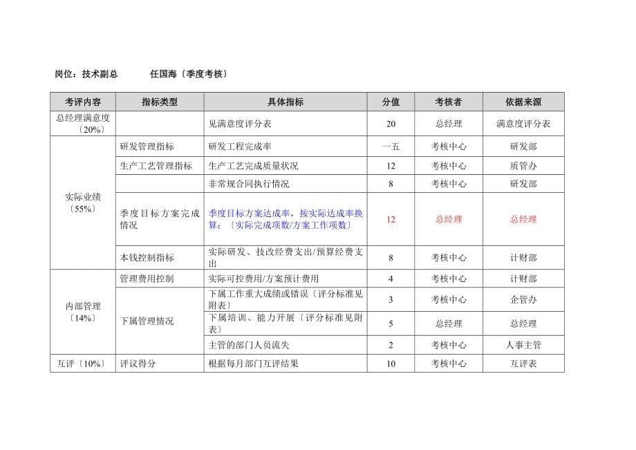 某公司各部门岗位绩效评量表汇总.docx_第5页