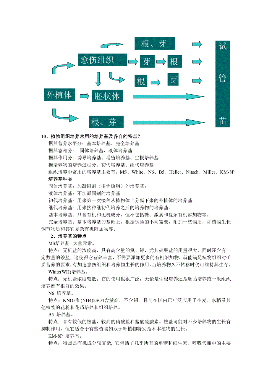 植物生物技术考试重点_第2页