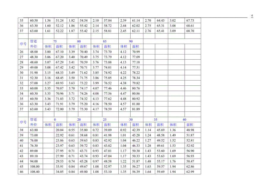 无缝钢管绝热、刷油工程量计算表.doc_第4页